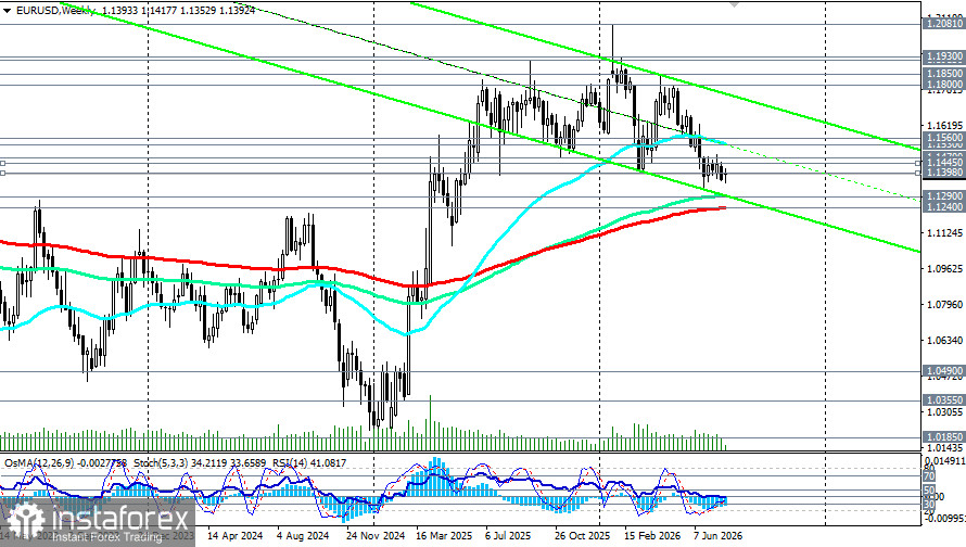 EUR/USD: сценарии динамики на 29.07.2026