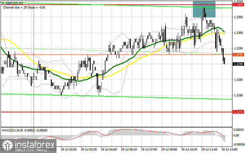 GBP/USD: план на американскую сессию 29 июля. Фунт не остается ниже 1.3309