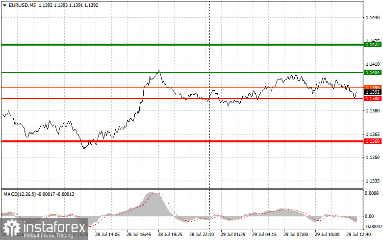 EUR/USD: เคล็ดลับการเทรดสำหรับมือใหม่ ประจำวันที่ 29 กรกฎาคม (ช่วงตลาดสหรัฐ)