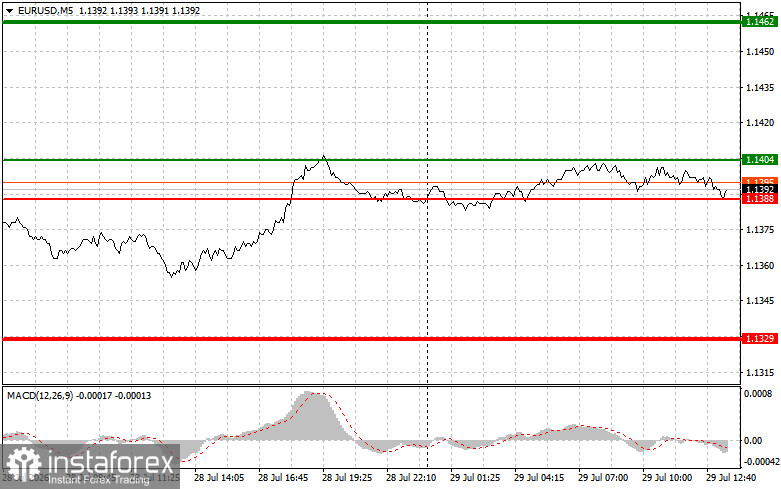 EUR/USD: เคล็ดลับการเทรดสำหรับมือใหม่ ประจำวันที่ 29 กรกฎาคม (ช่วงตลาดสหรัฐ)