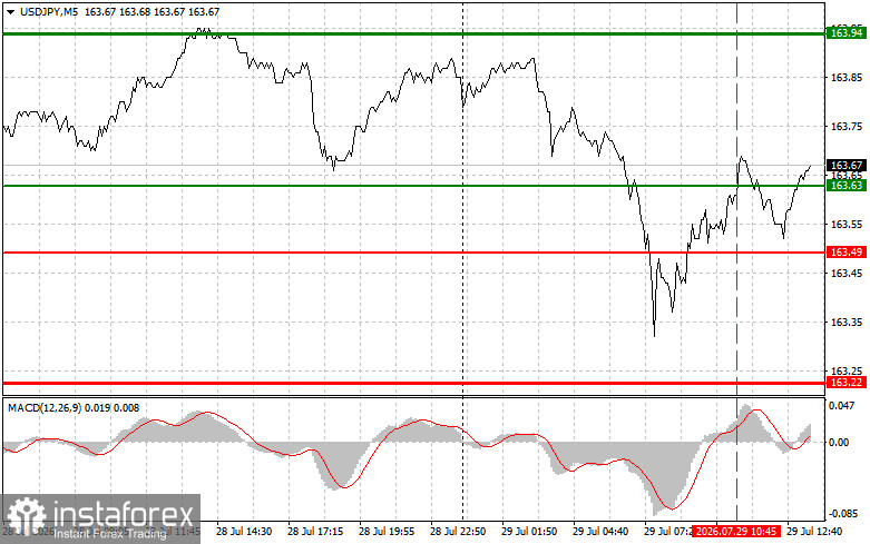 USD/JPY: Trading Tips for Beginner Traders on July 29 (US Session)