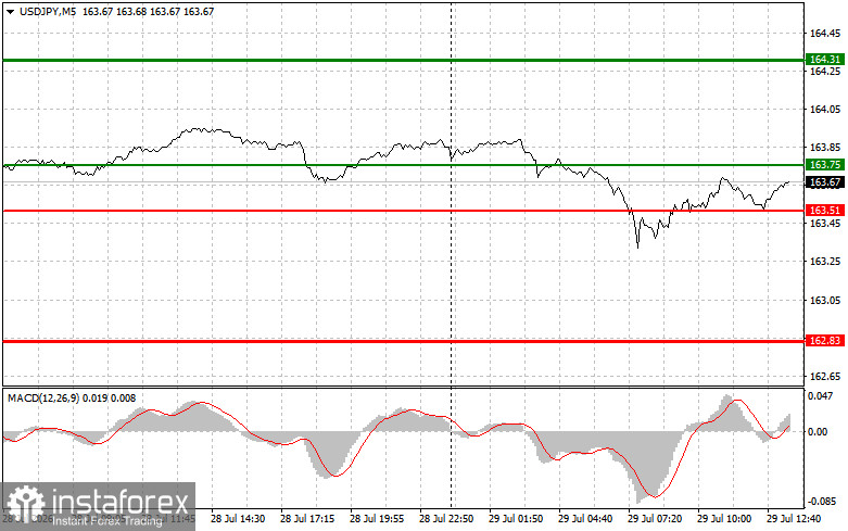 USD/JPY: Trading Tips for Beginner Traders on July 29 (US Session)