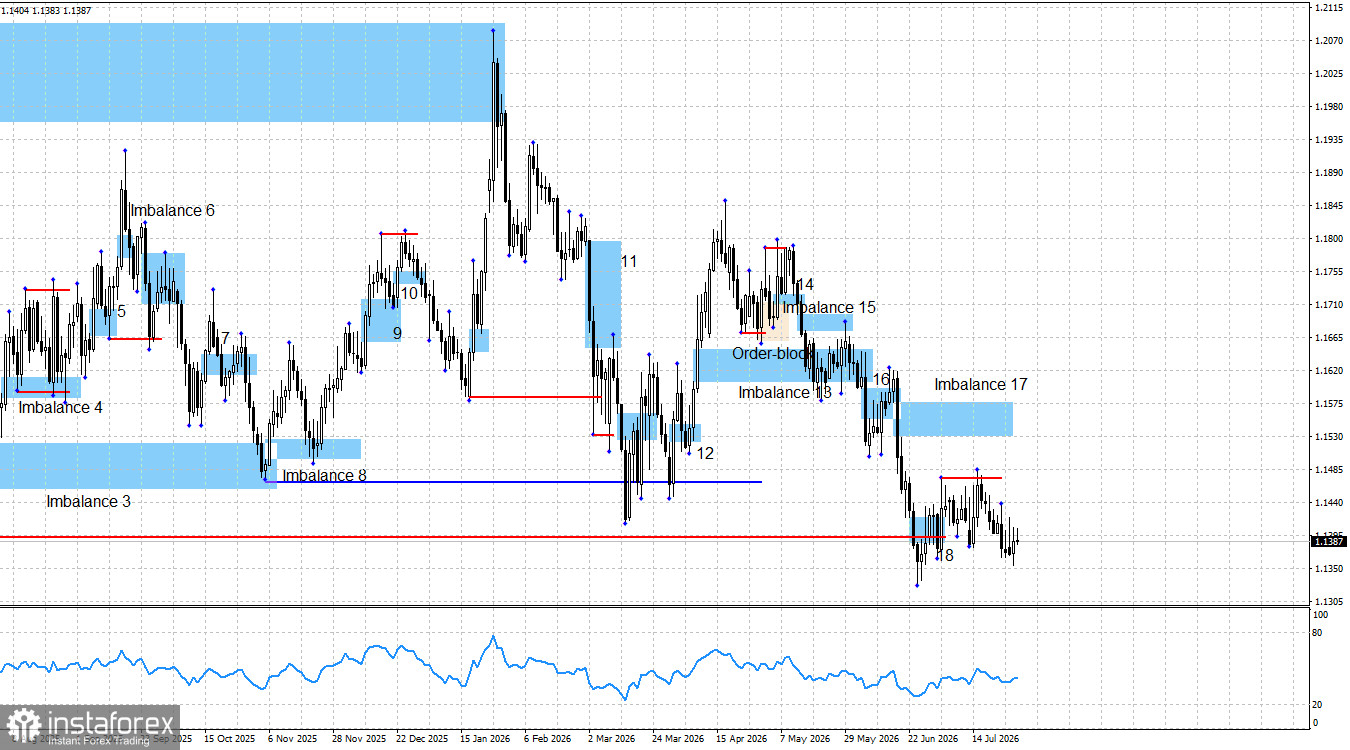 EUR/USD. Smart money. FOMC может пойти на ужесточение