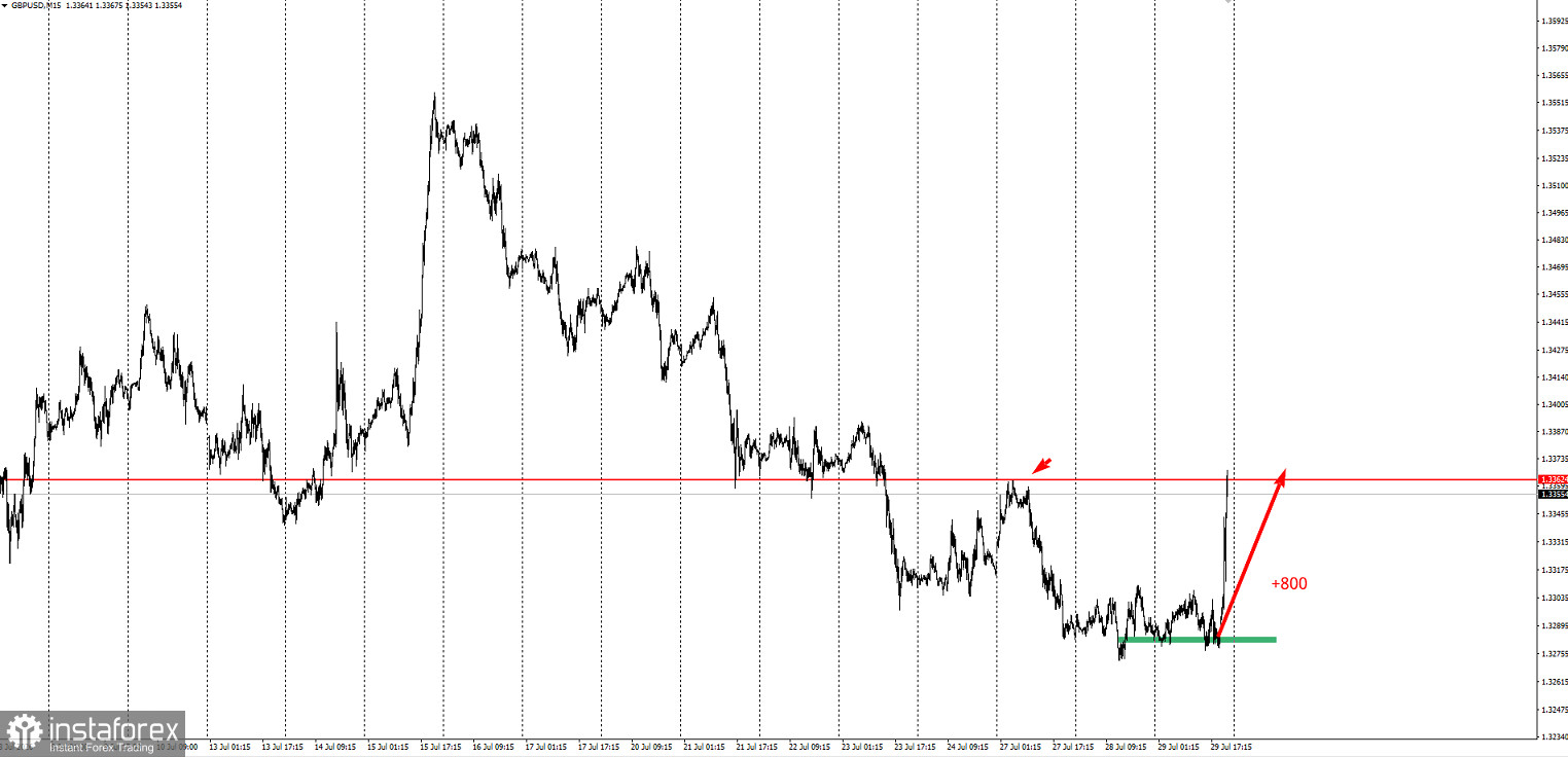 Забирайте деньги! Отработка торговой идеи по GBP/USD по первой цели 8 к 1.