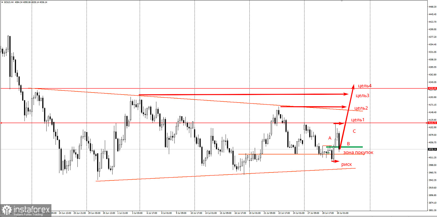 Забирайте деньги! Отработка торговой идеи по GBP/USD по второй цели 12 к 1.