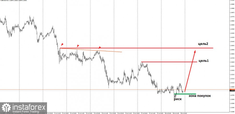 Забирайте деньги! Отработка торговой идеи по GBP/USD по второй цели 12 к 1.