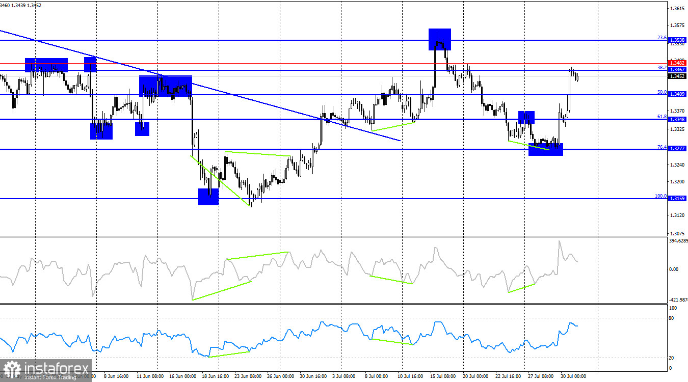 GBP/USD. 31 июля. Американская экономика никак не расцветет