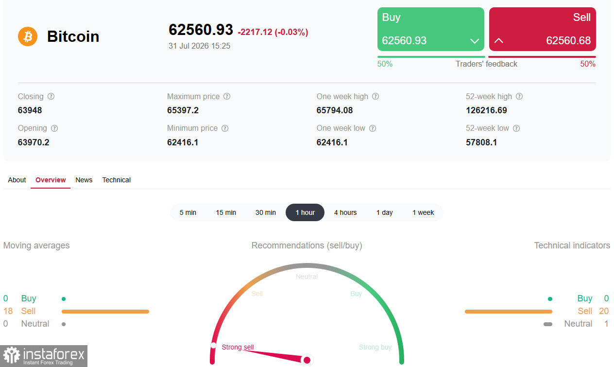 Крипторынок (BTC): затишье перед бурей? Консолидация у 63000.00