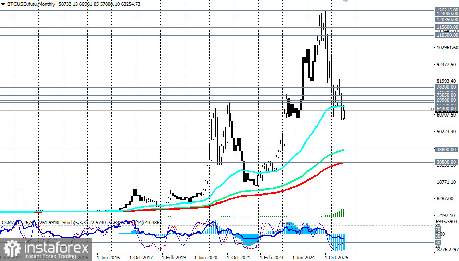 BTC/USD: сценарии динамики на 31.07.2026