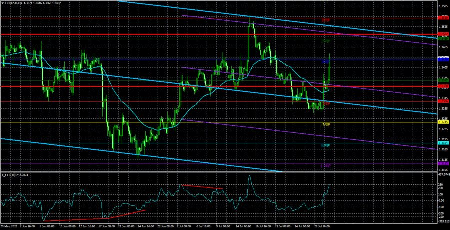 Exchange Rates analysis