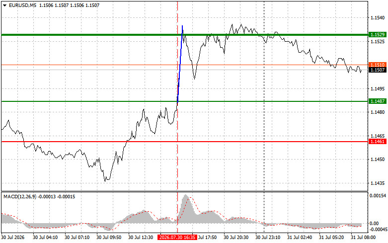 Exchange Rates analysis