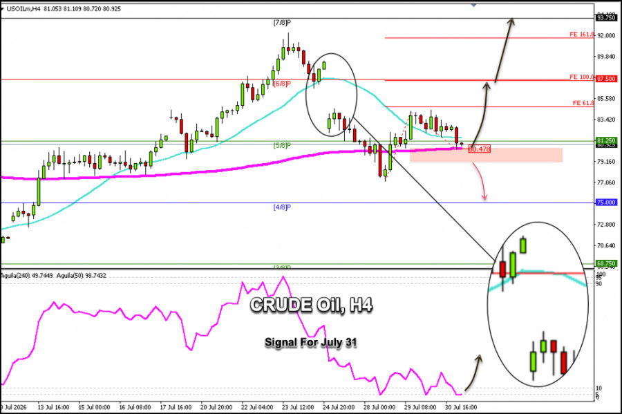 Exchange Rates analysis