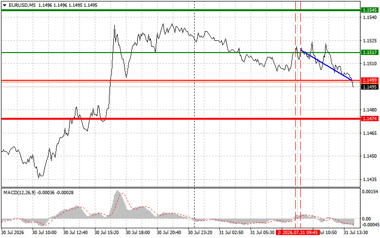 Exchange Rates analysis