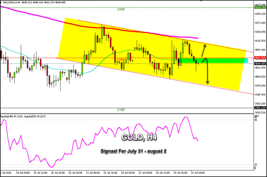 Exchange Rates analysis