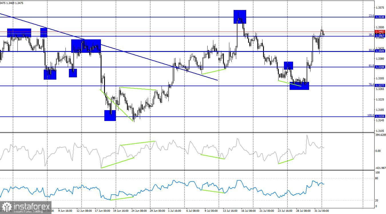 GBP/USD &ndash; 3. August: Trump will wieder verhandeln und Frieden schlie&szlig;en