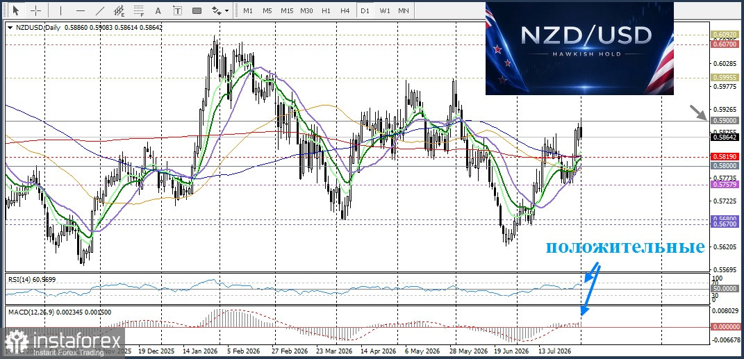 NZD/USD. Анализ цен. Прогноз. Слабые данные из Китая оказали давление на новозеландский доллар