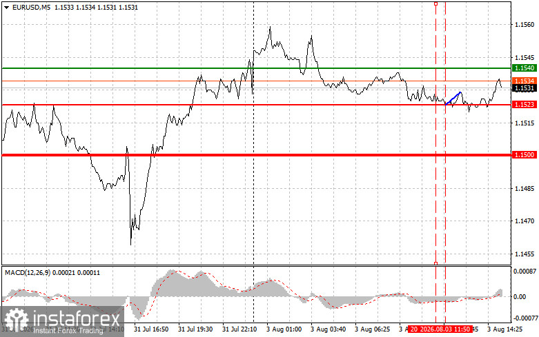 EURUSD: советы для начинающих трейдеров на 3 августа (американская сессия)