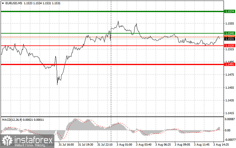 EURUSD: советы для начинающих трейдеров на 3 августа (американская сессия)
