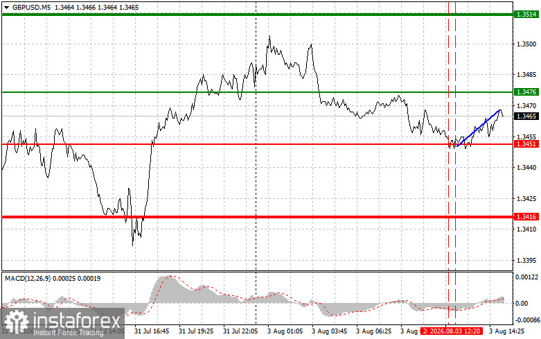 GBPUSD: советы для начинающих трейдеров на 3 августа (американская сессия)