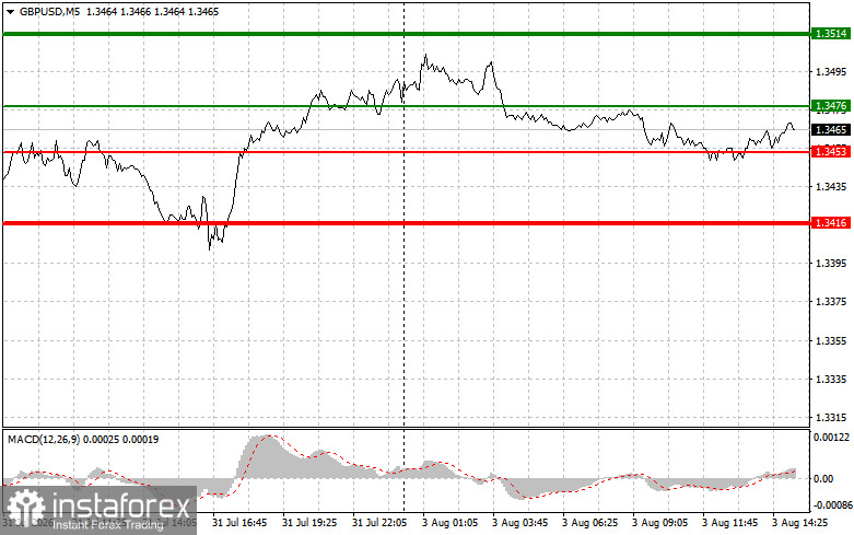 GBPUSD: советы для начинающих трейдеров на 3 августа (американская сессия)