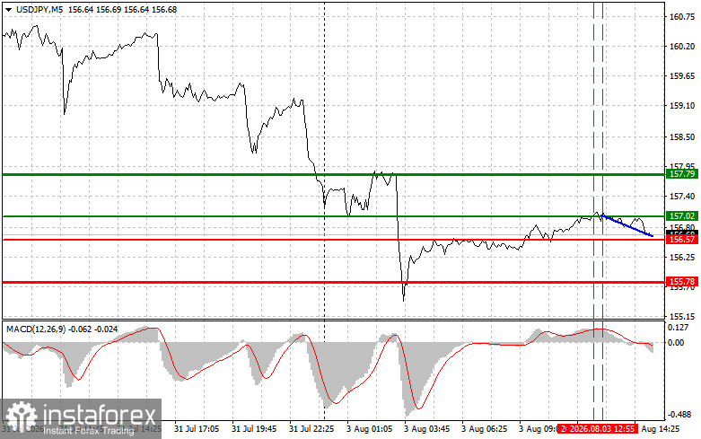 USDJPY: советы для начинающих трейдеров на 3 августа (американская сессия)