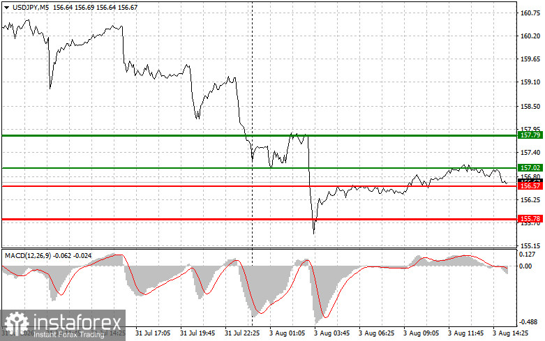 USDJPY: советы для начинающих трейдеров на 3 августа (американская сессия)