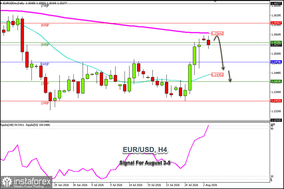 2026年8月3–5日 EUR/USD 交易信號:在 1.1564 下方做空(200 EMA - 5/8 Murray)