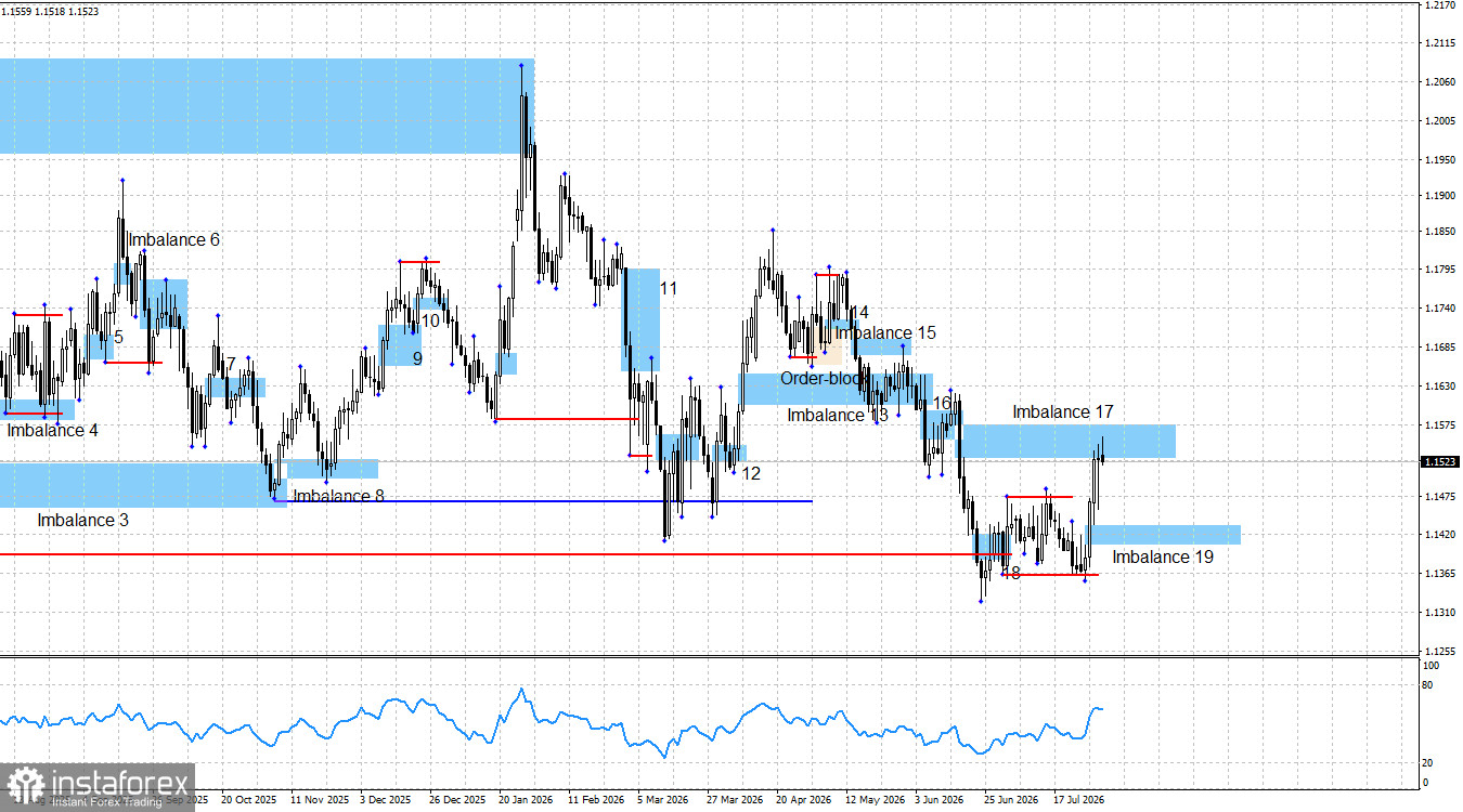 EUR/USD. Smart money. Евро готовится к коррекционному откату