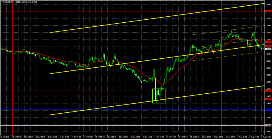 Exchange Rates analysis