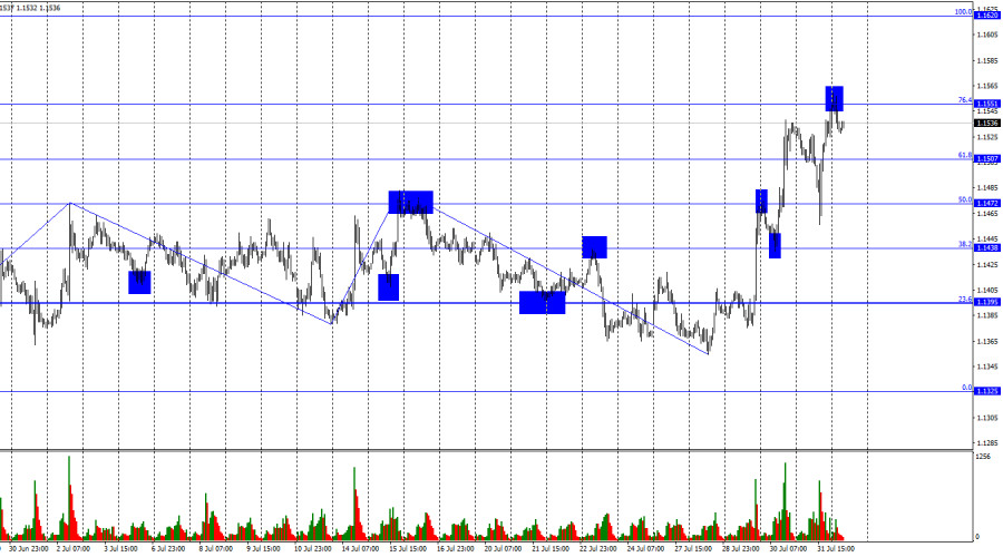 Exchange Rates analysis