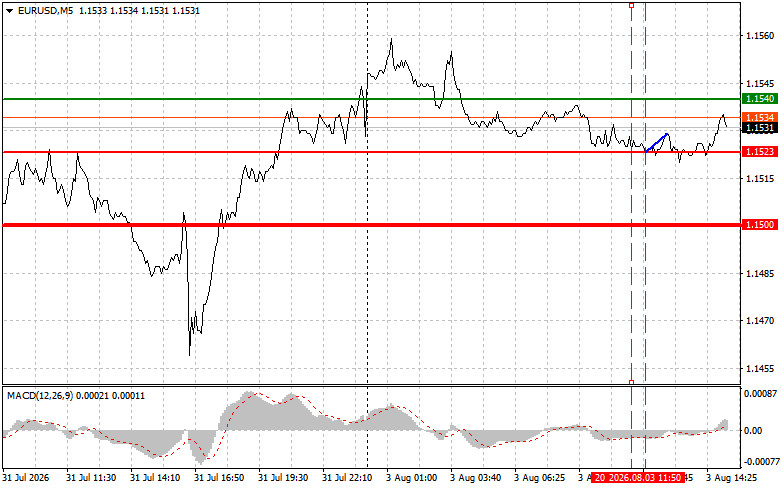 Exchange Rates analysis