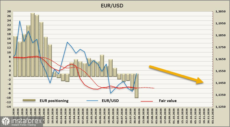 EUR/USD: Коррекция или смена тренда после вердикта ФРС?