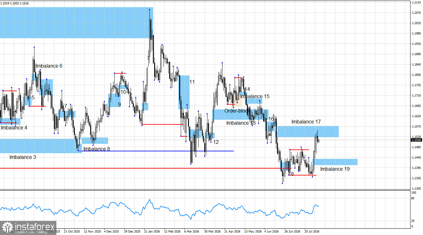 EUR/USD. Smart money. Откат евро может быть крайне слабым