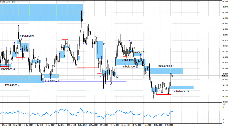 Exchange Rates analysis