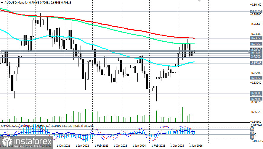 AUD/USD: сценарии динамики на 05.08.2026