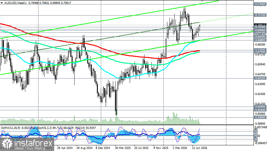 AUD/USD: сценарии динамики на 05.08.2026