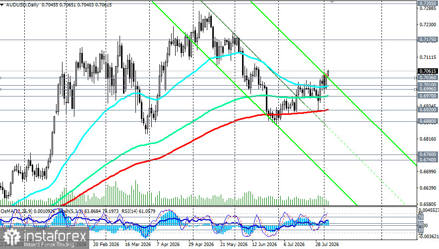 AUD/USD: сценарии динамики на 05.08.2026