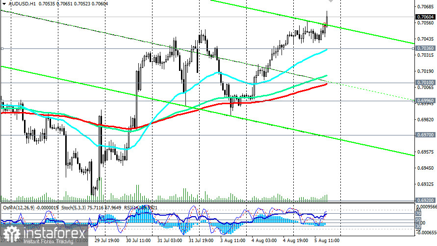 AUD/USD: сценарии динамики на 05.08.2026