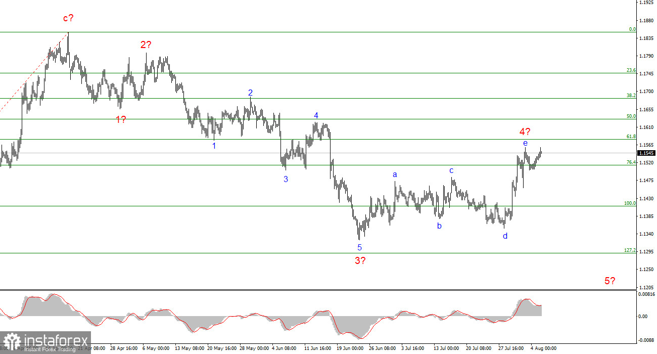 Анализ EUR/USD. 5 августа. Первые два блина – комом