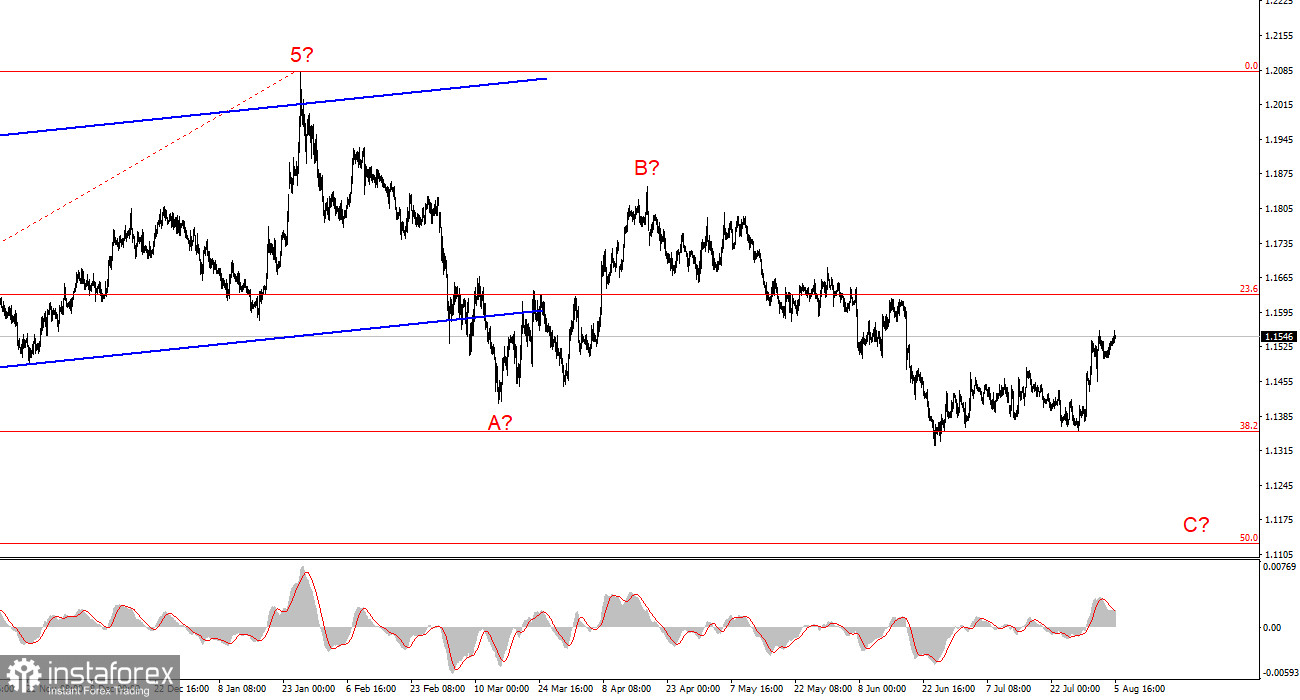 Анализ EUR/USD. 5 августа. Первые два блина – комом
