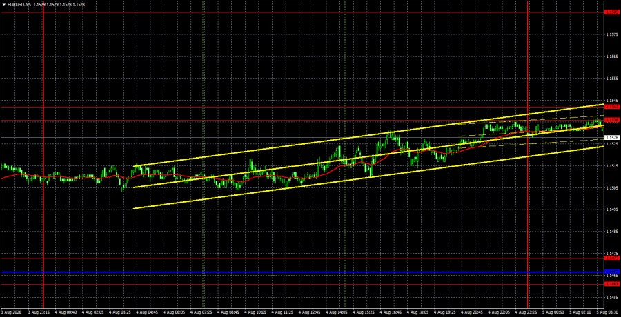Exchange Rates analysis