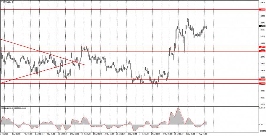 Exchange Rates analysis