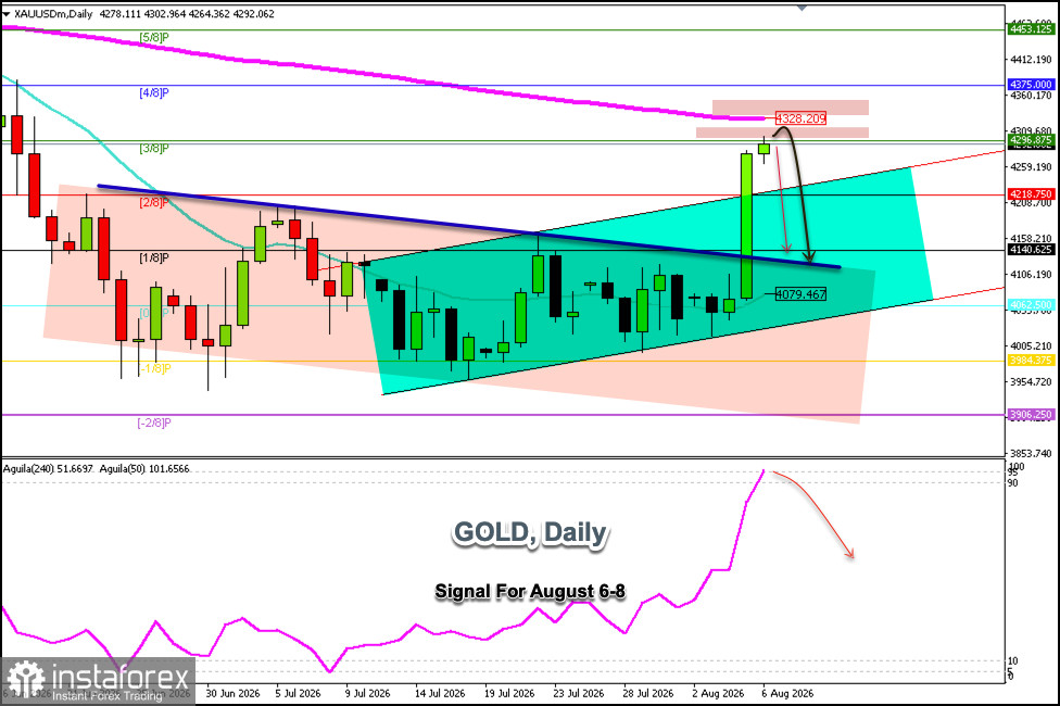 Trading Signals for GOLD on August 6-8, 2026: sell below $4,296 (200 EMA - 3/8 Murray)
