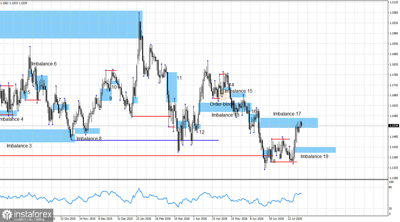 EUR/USD. Smart money. Евровалюта уверенно идет к победе