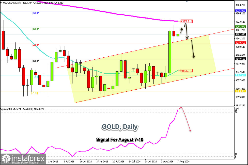 Trading Signals for Gold on August 7-10, 2026: sell below $4,296 (200 EMA - 3/8 Murray)