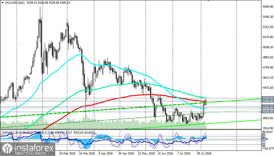 XAU/USD: прорыв диапазона и лучшая неделя с января