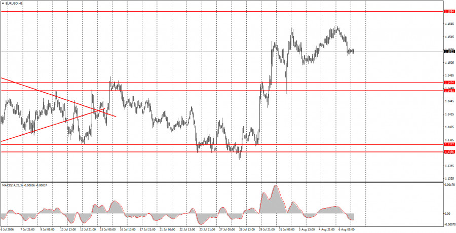 Exchange Rates analysis