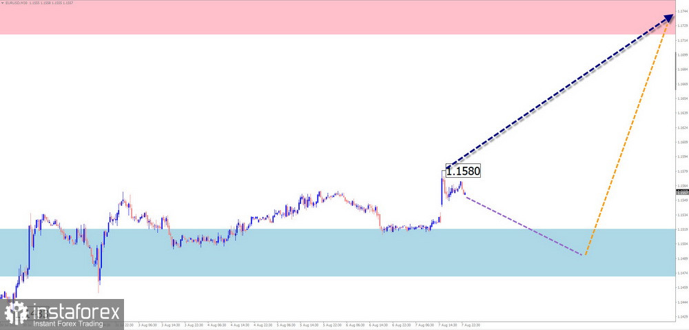 Недельный прогноз по упрощенному волновому анализу EUR/USD, USD/JPY, GBP/JPY, USD/CAD, NZD/USD, GOLD от 10 августа