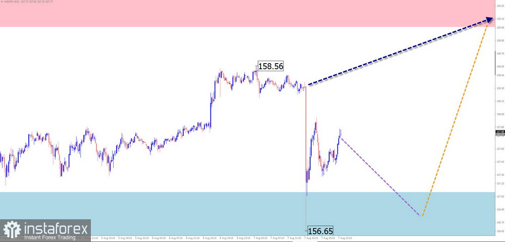 Недельный прогноз по упрощенному волновому анализу EUR/USD, USD/JPY, GBP/JPY, USD/CAD, NZD/USD, GOLD от 10 августа