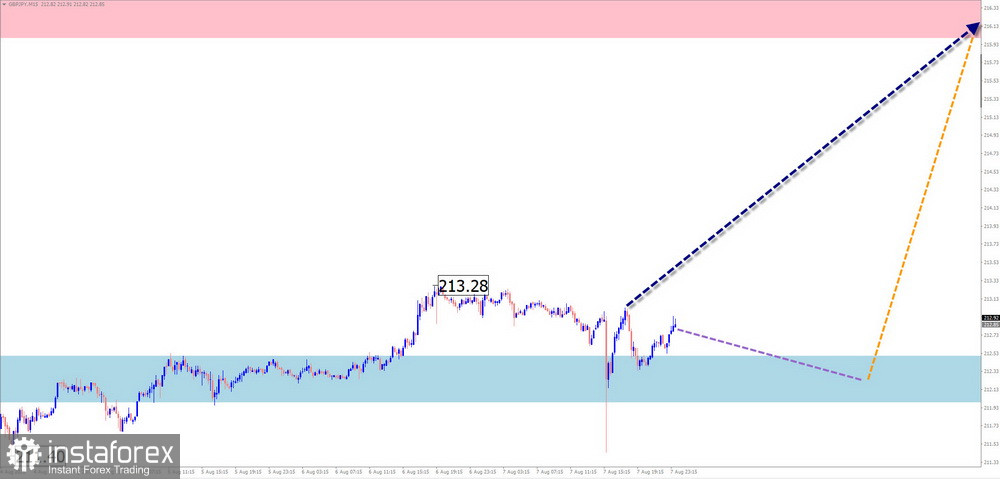 Недельный прогноз по упрощенному волновому анализу EUR/USD, USD/JPY, GBP/JPY, USD/CAD, NZD/USD, GOLD от 10 августа